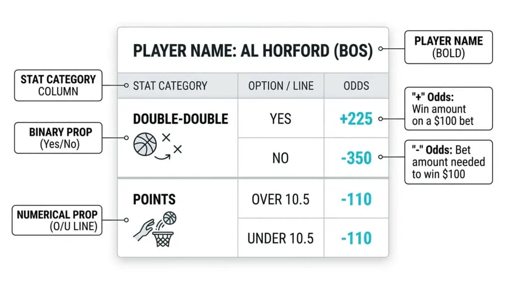 How to Research Player Props - Annotated Bet Slip